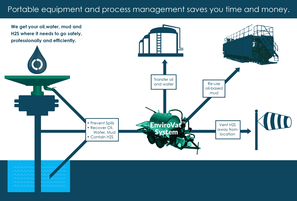 vacuum/transfer scenario